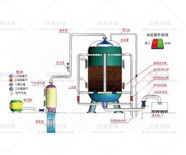 全自動(dòng)除鐵除錳除氟設備